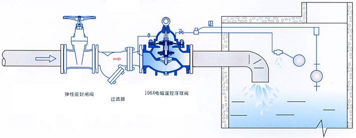 摇控浮球阀