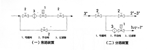 zcm系列煤气电磁阀