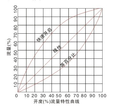 数字平衡阀结构