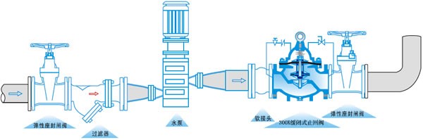 300X缓闭式止回阀安装图