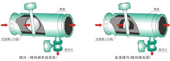 ZPG-L ZPG-I型自动反冲洗过滤器